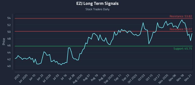 EZJ Long Term Analysis for November 23 2025
