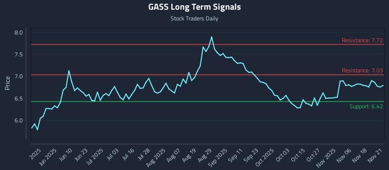 GASS Long Term Analysis for November 23 2025