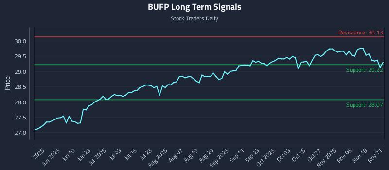 BUFP Long Term Analysis for November 23 2025
