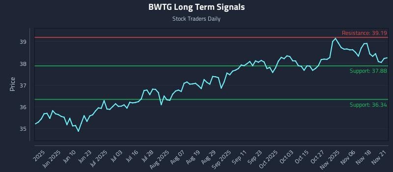 BWTG Long Term Analysis for November 23 2025