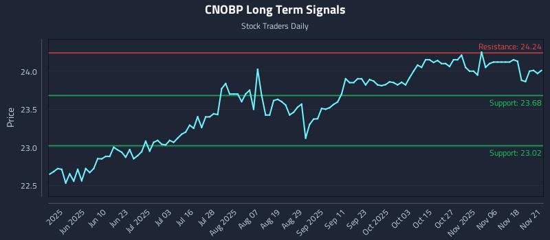 CNOBP Long Term Analysis for November 23 2025