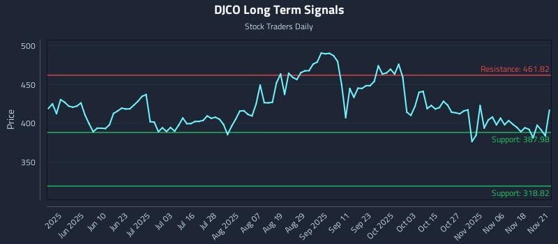 DJCO Long Term Analysis for November 23 2025 DJCO Long Term Analysis for November 23 2025