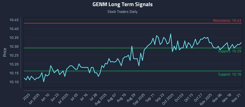 GENM Long Term Analysis for November 23 2025