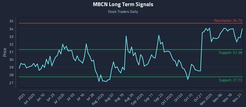 MBCN Long Term Analysis for November 23 2025