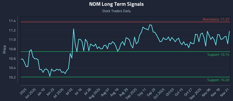 NOM Long Term Analysis for November 23 2025