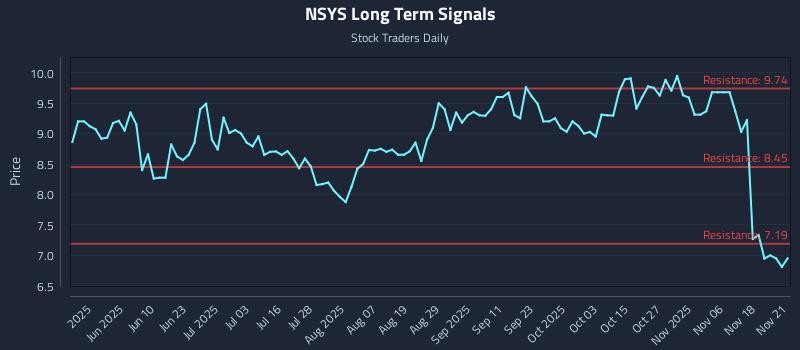 NSYS Long Term Analysis for November 23 2025