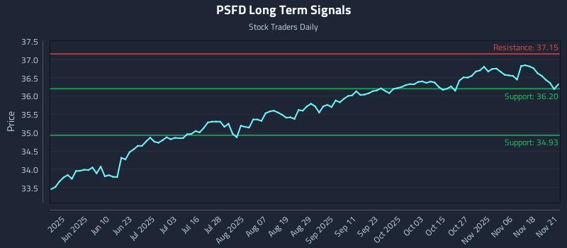PSFD Long Term Analysis for November 23 2025