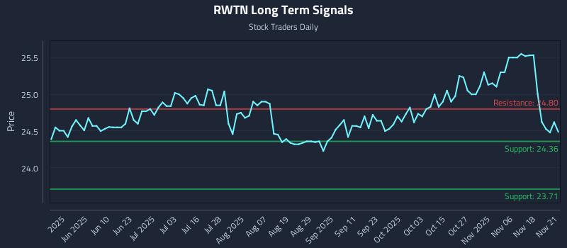 RWTN Long Term Analysis for November 23 2025 RWTN Long Term Analysis for November 23 2025
