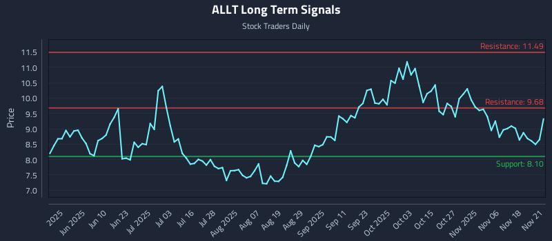 ALLT Long Term Analysis for November 23 2025 ALLT Long Term Analysis for November 23 2025