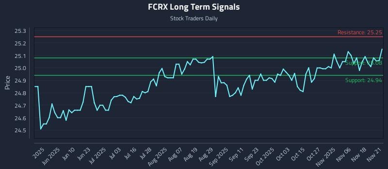 FCRX Long Term Analysis for November 23 2025
