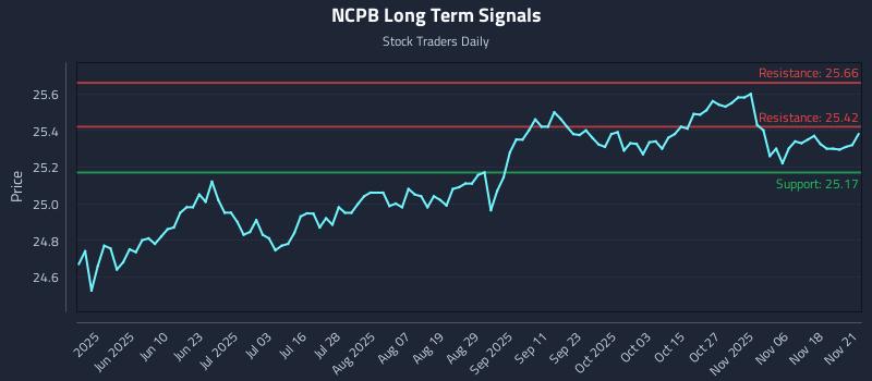 NCPB Long Term Analysis for November 23 2025