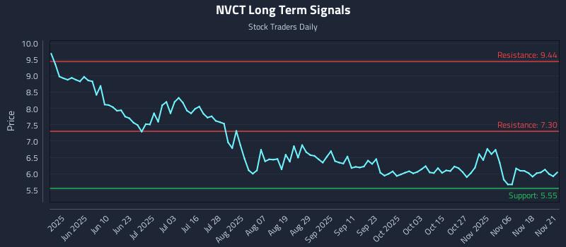 NVCT Long Term Analysis for November 23 2025 NVCT Long Term Analysis for November 23 2025
