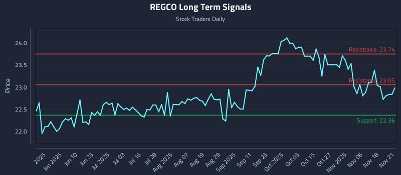 REGCO Long Term Analysis for November 23 2025
