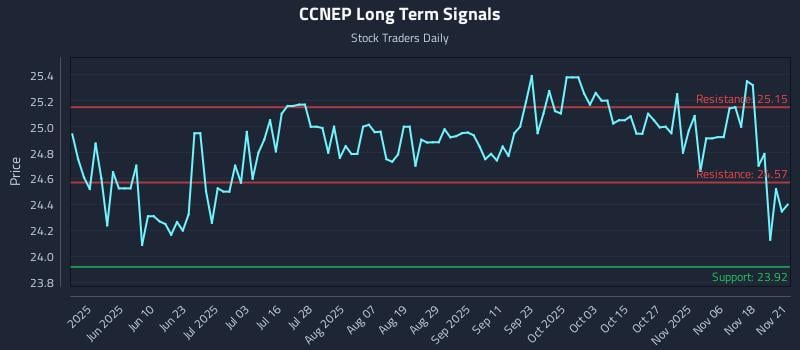 CCNEP Long Term Analysis for November 23 2025