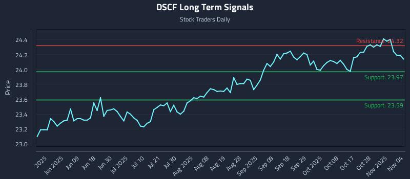 DSCF Long Term Analysis for November 23 2025