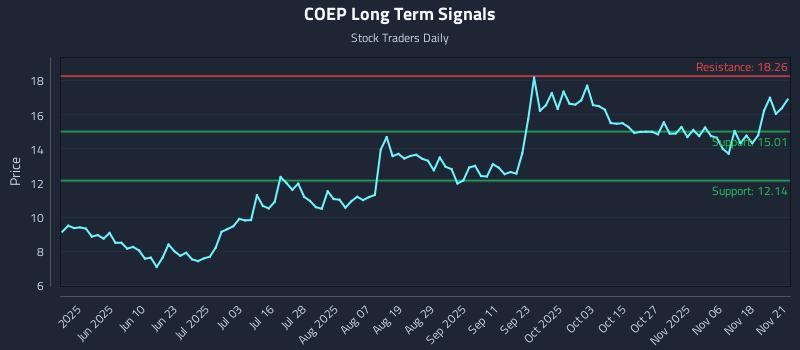 COEP Long Term Analysis for November 23 2025 COEP Long Term Analysis for November 23 2025