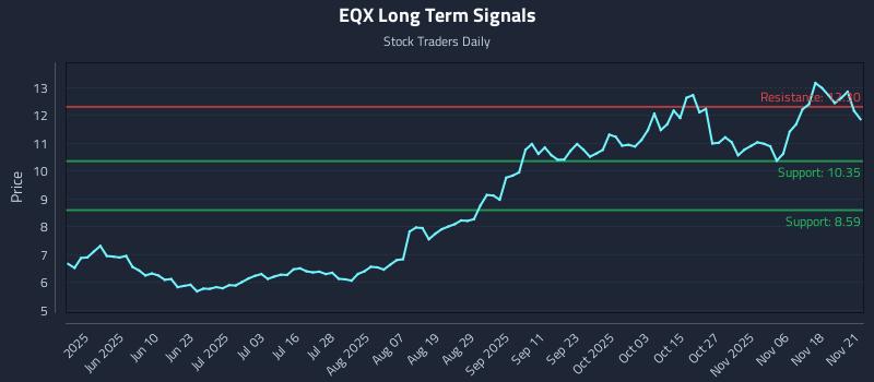 EQX Long Term Analysis for November 23 2025 EQX Long Term Analysis for November 23 2025