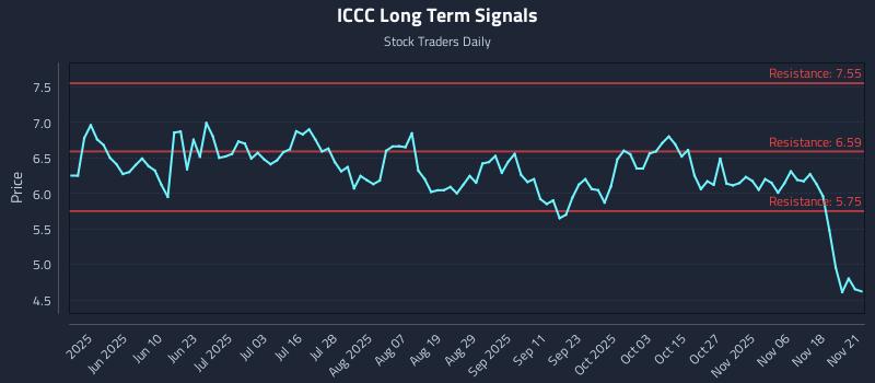 ICCC Long Term Analysis for November 23 2025 ICCC Long Term Analysis for November 23 2025