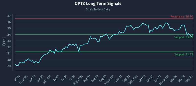 OPTZ Long Term Analysis for November 23 2025