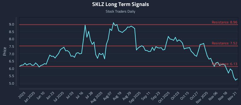 SKLZ Long Term Analysis for November 23 2025