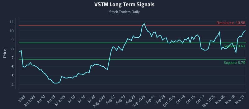 VSTM Long Term Analysis for November 23 2025 VSTM Long Term Analysis for November 23 2025