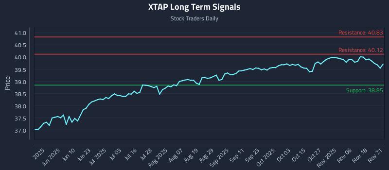 XTAP Long Term Analysis for November 23 2025