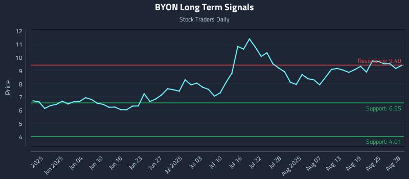 BYON Long Term Analysis for November 23 2025