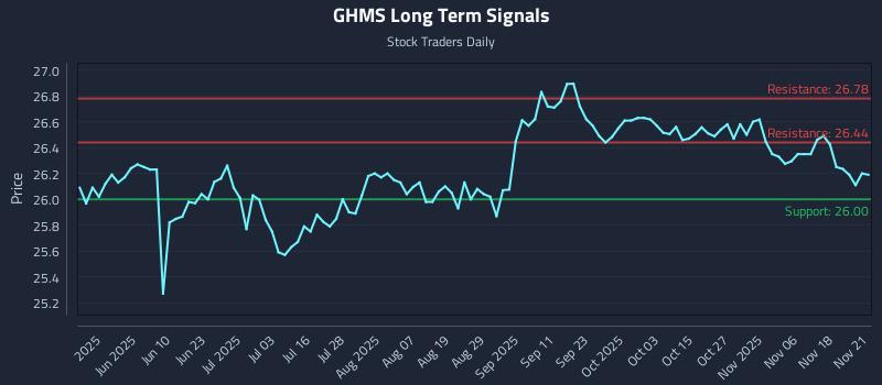 GHMS Long Term Analysis for November 23 2025 GHMS Long Term Analysis for November 23 2025