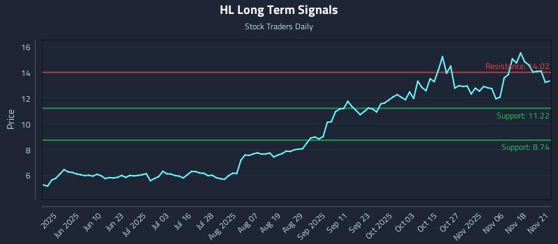 HL Long Term Analysis for November 23 2025 HL Long Term Analysis for November 23 2025