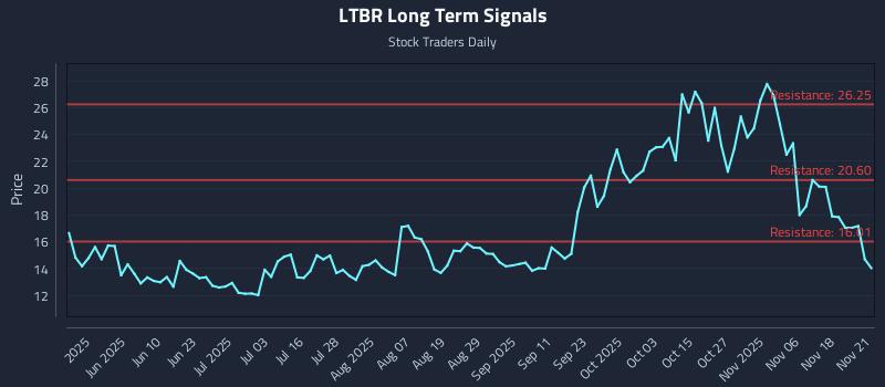 LTBR Long Term Analysis for November 23 2025