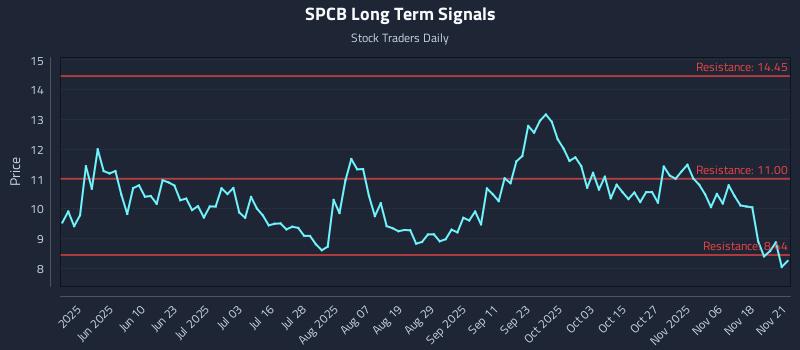 SPCB Long Term Analysis for November 23 2025