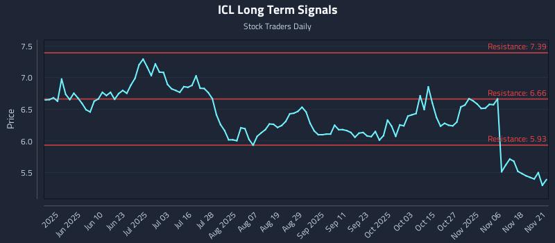 ICL Long Term Analysis for November 23 2025 ICL Long Term Analysis for November 23 2025