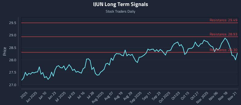 IJUN Long Term Analysis for November 23 2025