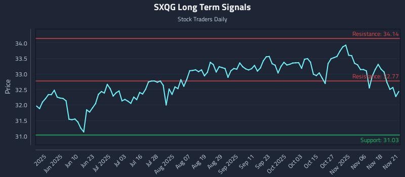SXQG Long Term Analysis for November 23 2025 SXQG Long Term Analysis for November 23 2025