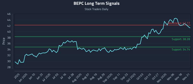 BEPC Long Term Analysis for November 23 2025