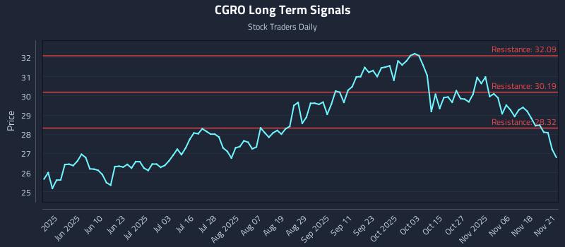 CGRO Long Term Analysis for November 23 2025 CGRO Long Term Analysis for November 23 2025