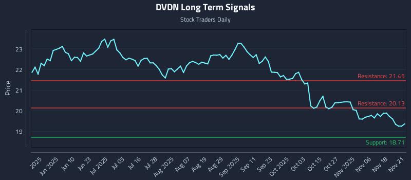 DVDN Long Term Analysis for November 23 2025 DVDN Long Term Analysis for November 23 2025