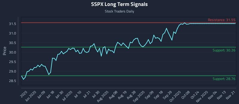 SSPX Long Term Analysis for November 23 2025