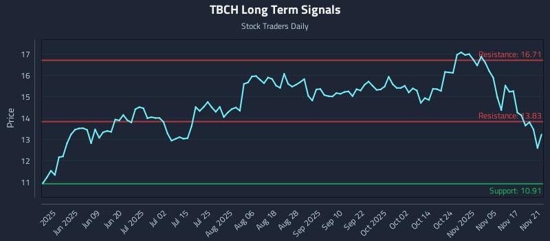 TBCH Long Term Analysis for November 23 2025 TBCH Long Term Analysis for November 23 2025