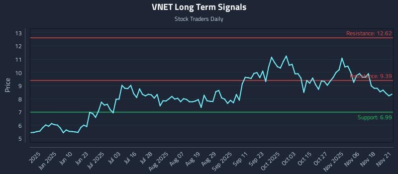 VNET Long Term Analysis for November 23 2025 VNET Long Term Analysis for November 23 2025