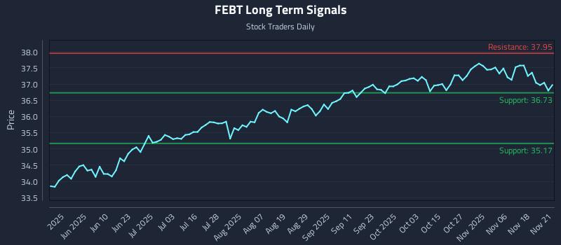 FEBT Long Term Analysis for November 23 2025