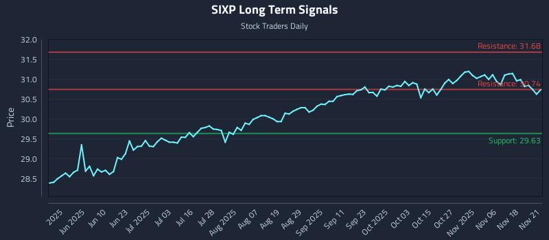 SIXP Long Term Analysis for November 23 2025 SIXP Long Term Analysis for November 23 2025