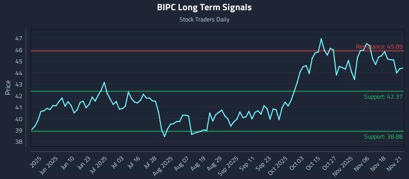 BIPC Long Term Analysis for November 23 2025