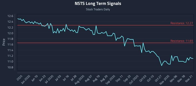 NSTS Long Term Analysis for November 23 2025
