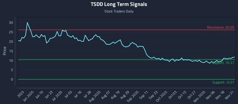 TSDD Long Term Analysis for November 23 2025 TSDD Long Term Analysis for November 23 2025