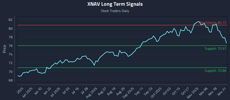 XNAV Long Term Analysis for November 23 2025