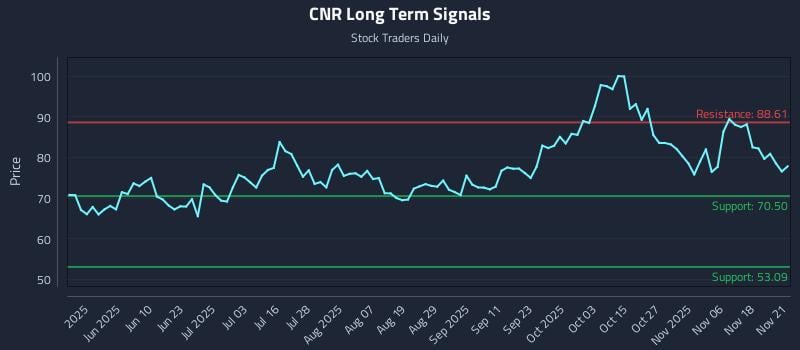 CNR Long Term Analysis for November 23 2025