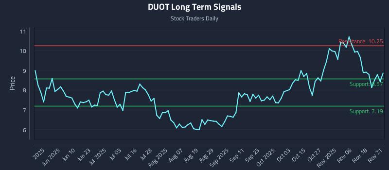 DUOT Long Term Analysis for November 23 2025