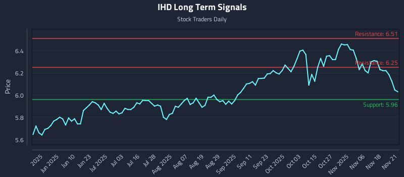 IHD Long Term Analysis for November 23 2025 IHD Long Term Analysis for November 23 2025