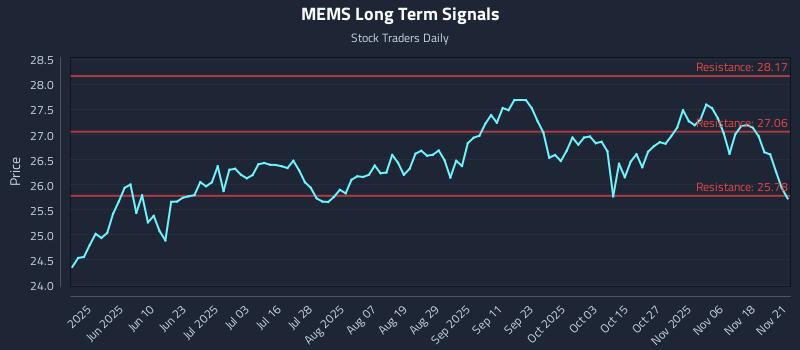MEMS Long Term Analysis for November 23 2025 MEMS Long Term Analysis for November 23 2025